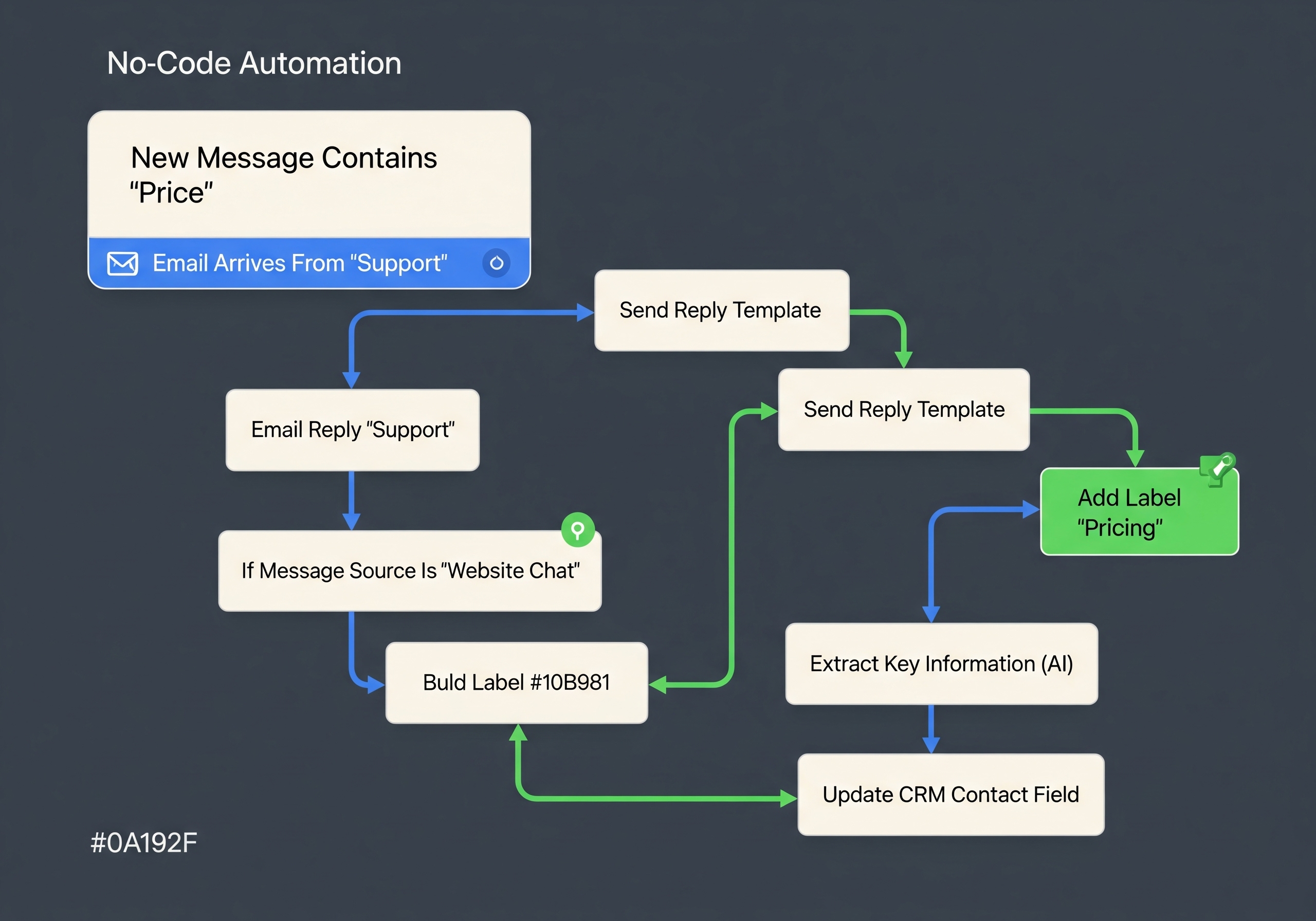 No-Code Automations