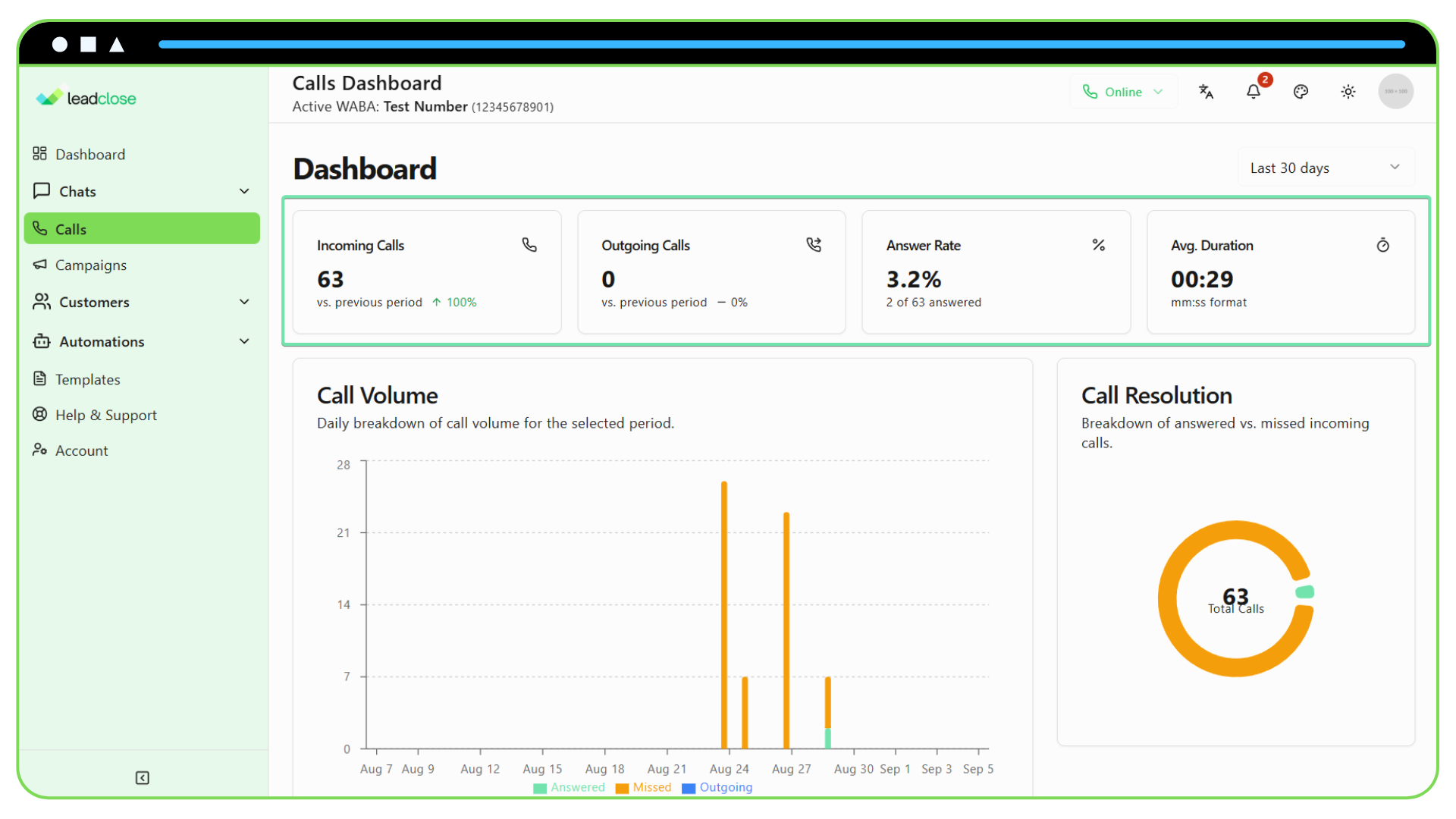 Understanding the Calls Dashboard Screenshot displaying the four main KPI cards on the Calls page of the dashboard.